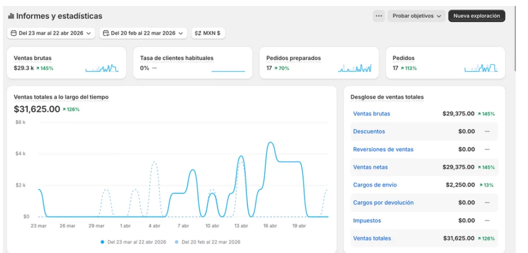 Captura del panel de Shopify un mes antes: $31,625 en ventas totales del mes
