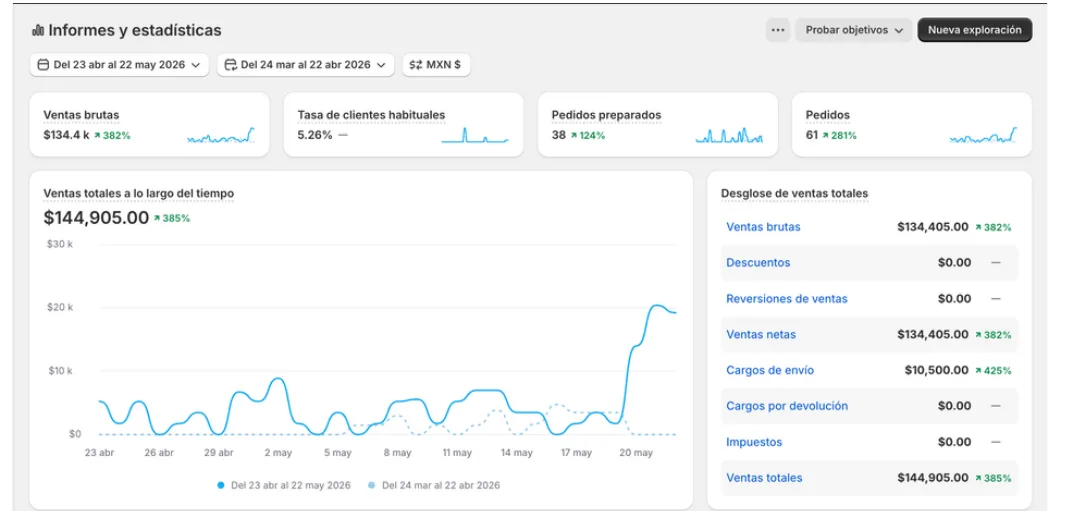 Captura del panel de Shopify en el primer mes con Bosco: $144,905 en ventas totales del mes